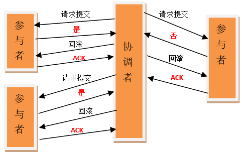 2阶段事务提交