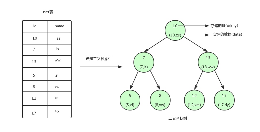 MySQL索引原理